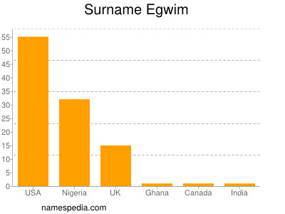 Familiennamen Egwim