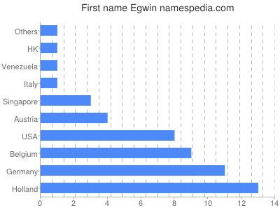Given name Egwin
