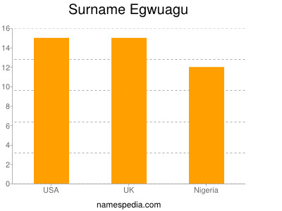 Familiennamen Egwuagu