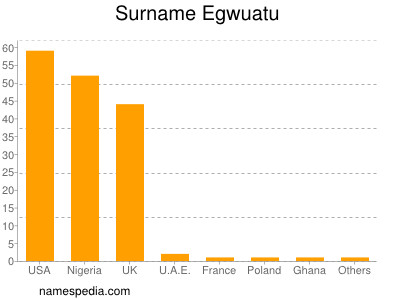 Surname Egwuatu
