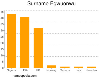 Familiennamen Egwuonwu