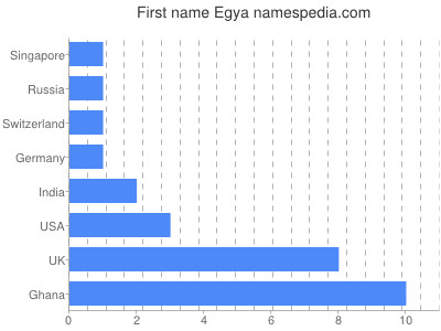 prenom Egya