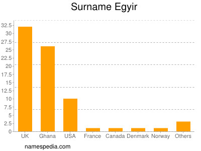 Surname Egyir