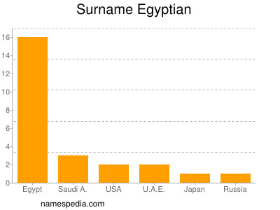 Familiennamen Egyptian