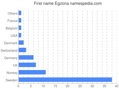 Given name Egzona