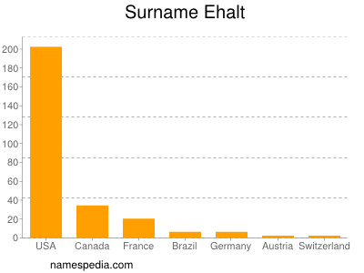 Familiennamen Ehalt