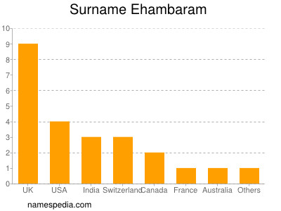 Familiennamen Ehambaram