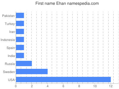 Vornamen Ehan