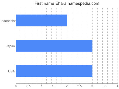 Vornamen Ehara