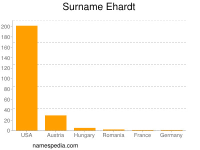 Familiennamen Ehardt