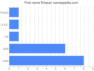 Given name Ehasan