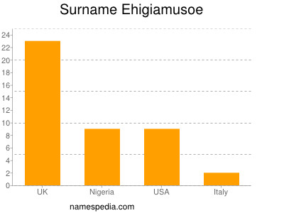 nom Ehigiamusoe