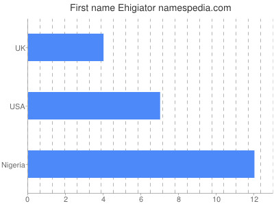 prenom Ehigiator