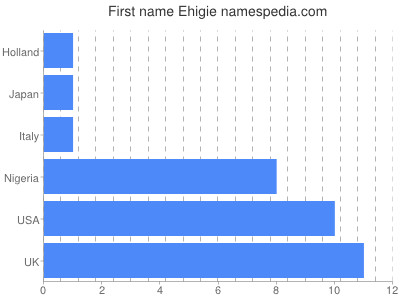 prenom Ehigie