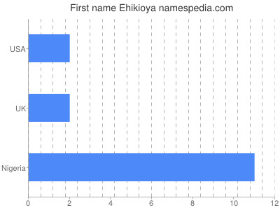 prenom Ehikioya