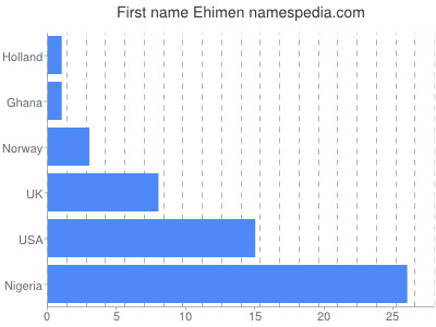 Given name Ehimen