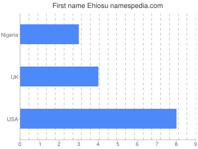 Vornamen Ehiosu
