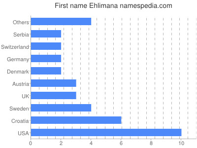 Vornamen Ehlimana