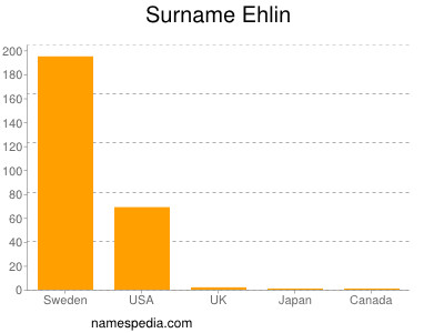 Surname Ehlin