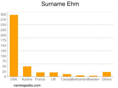 Surname Ehm