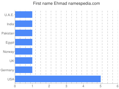 Given name Ehmad