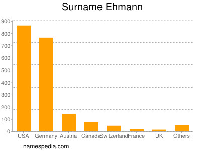 Familiennamen Ehmann