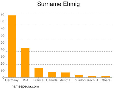 Surname Ehmig