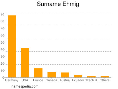 Familiennamen Ehmig