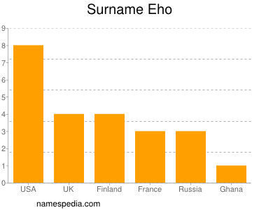 Familiennamen Eho