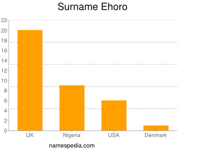 Familiennamen Ehoro