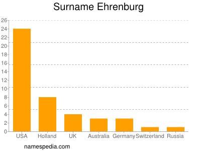 Surname Ehrenburg
