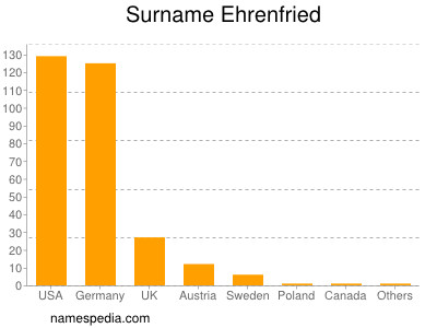 Familiennamen Ehrenfried