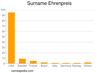 Surname Ehrenpreis