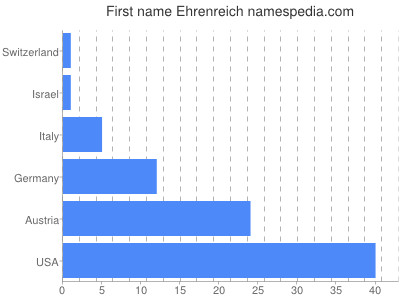 Vornamen Ehrenreich