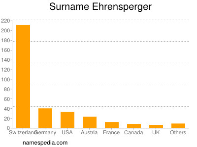 Familiennamen Ehrensperger