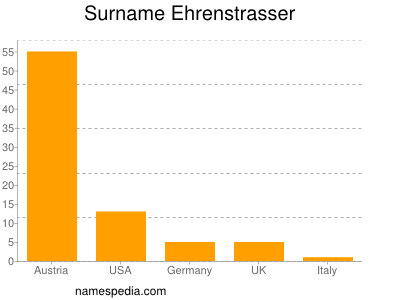 Familiennamen Ehrenstrasser