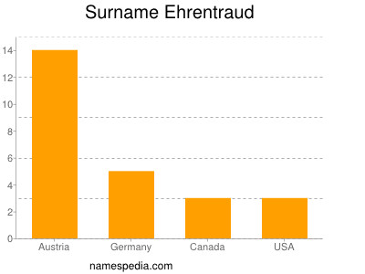 Familiennamen Ehrentraud