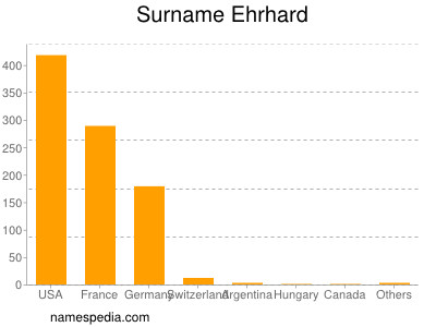 Familiennamen Ehrhard