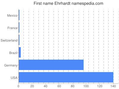 Given name Ehrhardt