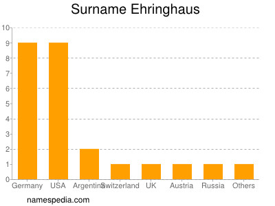 Familiennamen Ehringhaus