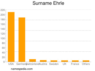 Familiennamen Ehrle