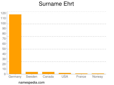 Familiennamen Ehrt