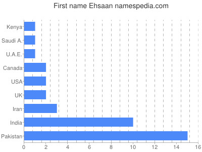 Vornamen Ehsaan