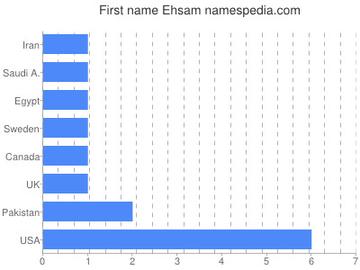 Vornamen Ehsam