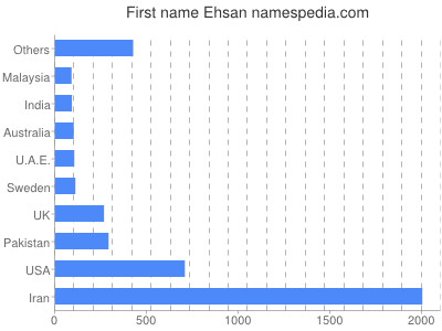Vornamen Ehsan