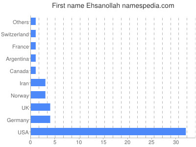 Vornamen Ehsanollah