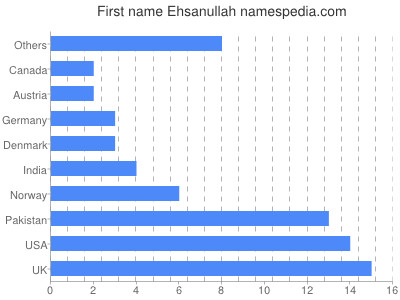 Vornamen Ehsanullah