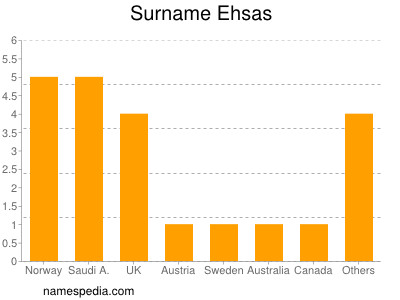 Surname Ehsas