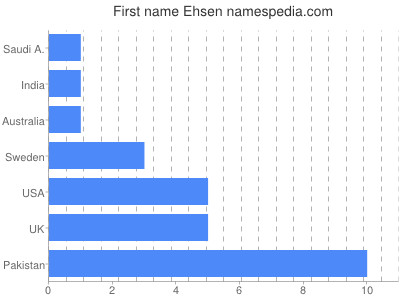 Vornamen Ehsen