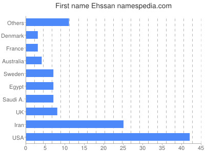 Given name Ehssan